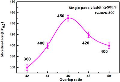 The overlap rate influences the microstructure and properties of laser-cladded Fe-Ni-Ti composite coatings